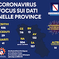 Coronavirus: 936 i contagiati in Campania, 157 in provincia di Salerno. I dati aggiornati
