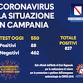 Coronavirus: in Campania 837 contagiati, il bollettino del 20 marzo