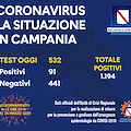Coronavirus: quasi 1200 contagiati in Campania, oggi 91 nuovi casi