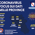 Covid Campania, i dati della sera (22 maggio)