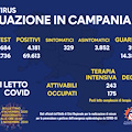 Covid, in Campania record di contagi: 4.181 casi in 24 ore