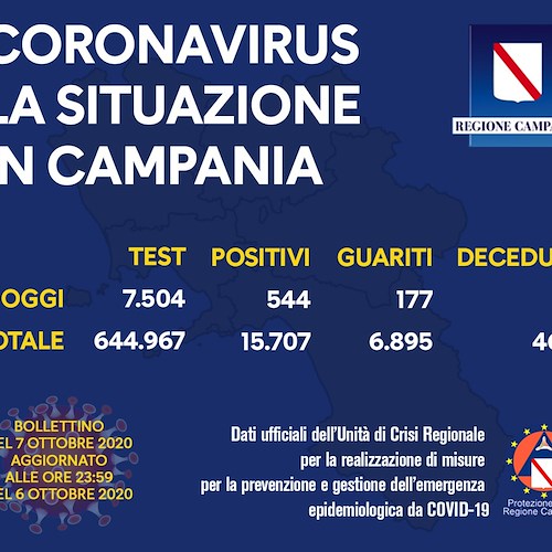 544 nuovi contagi in 24 ore: in Campania situazione fuori controllo