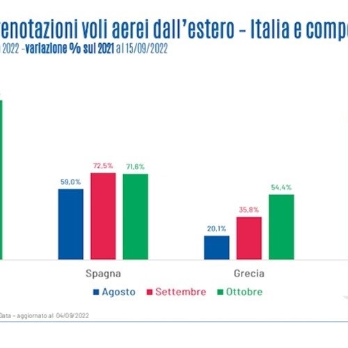 A settembre l'Italia sbaraglia i competitor con +117% prenotazioni di voli dall'estero, l'ONU chiede un turismo più sostenibile