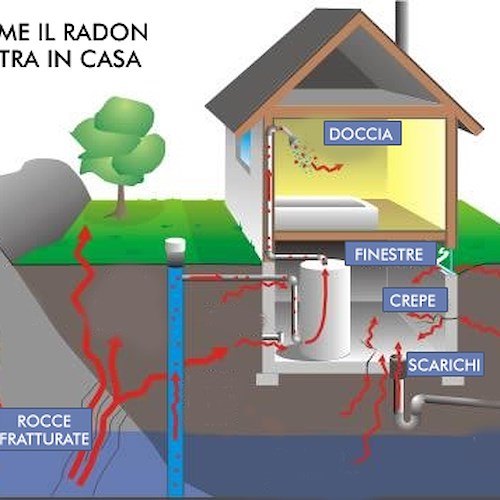 A Sorrento il corso di formazione "Gas radon dal monitoraggio al risanamento degli edifici"
