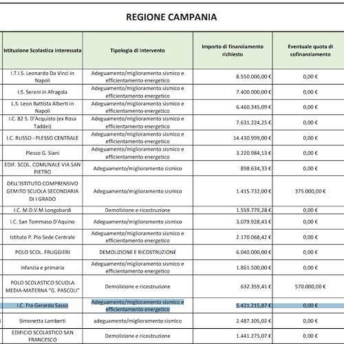 All'Istituto comprensivo “Fra Gerardo Sasso” di Amalfi oltre 5 milioni dal PNRR