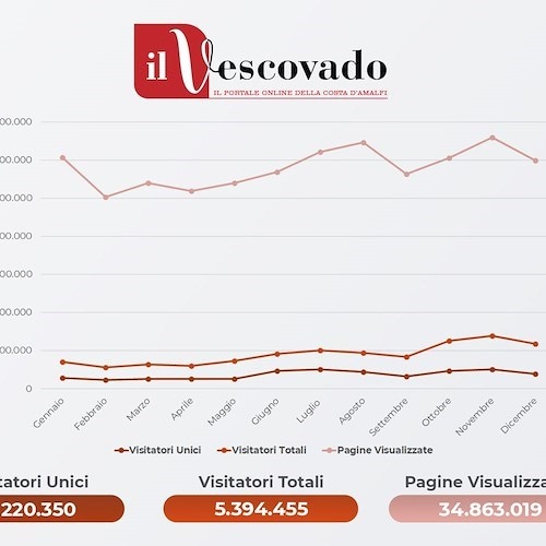 Bilancio positivo per il nostro 2022: oltre 5 milioni di visite! Grazie per aver scelto di leggere "Il Vescovado"