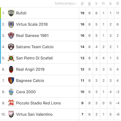 Calcio, Virtus Scala vince contro Cava 2000 e vola al secondo posto in classifica