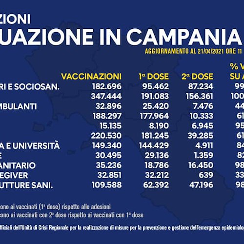 Campania, vaccinato il 100% degli over 80: il bollettino dell'Unità di Crisi 