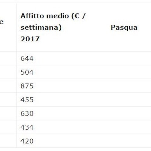 Case vacanza a Pasqua: in Campania Amalfi e Vietri località più richieste