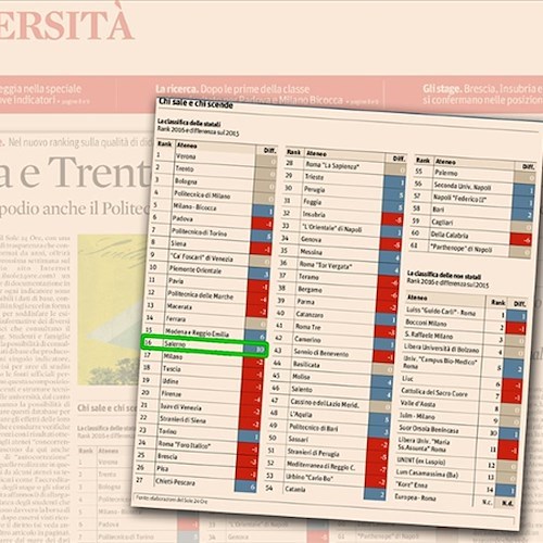 Classifica Sole 24 Ore: Università di Salerno ateneo che cresce di più a livello nazionale 
