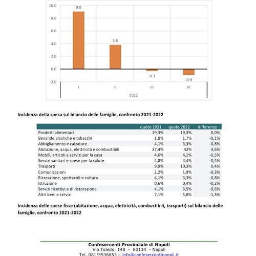 Confesercenti Campania, l’inflazione taglia la spesa delle famiglie: -50 milioni rispetto all’estate 2021