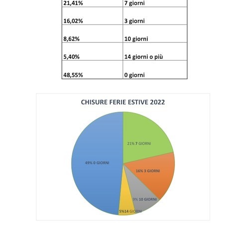 Confesercenti Campania, l’inflazione taglia la spesa delle famiglie: -50 milioni rispetto all’estate 2021