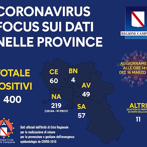 Coronavirus: 400 positivi in Campania, 57 in Provincia di Salerno