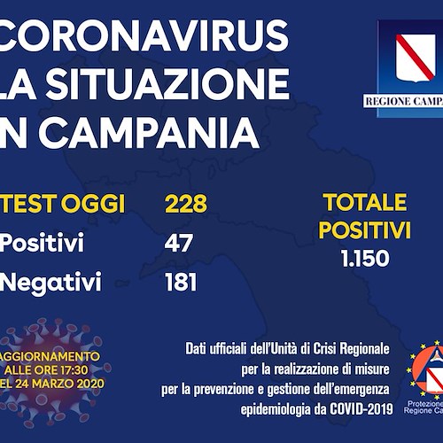 Coronavirus, al Ruggi di Salerno 29 risultati positivi su 97 tamponi analizzati