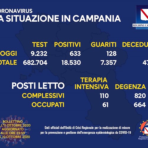 Coronavirus in Campania: 633 positivi, 2 decessi e 128 guariti