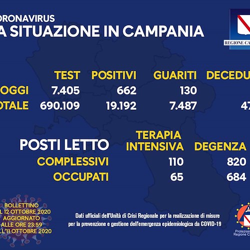 Coronavirus in Campania: 662 positivi e 130 guariti