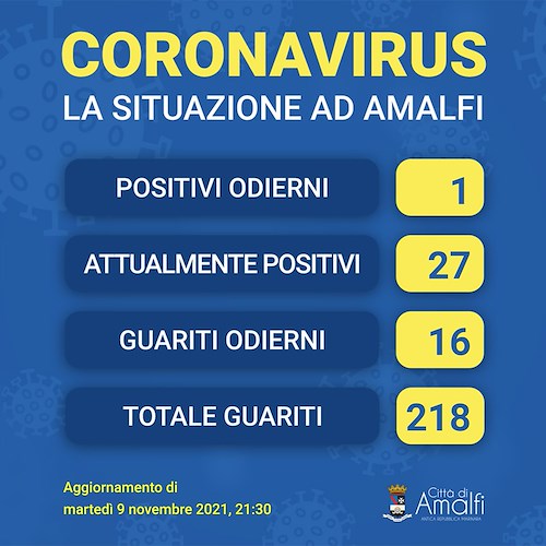 Covid, 16 guariti ad Amalfi 