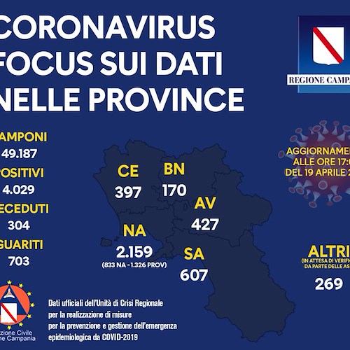 Covid 19 aprile, i dati della sera: in Campania nuovi contagi esigui