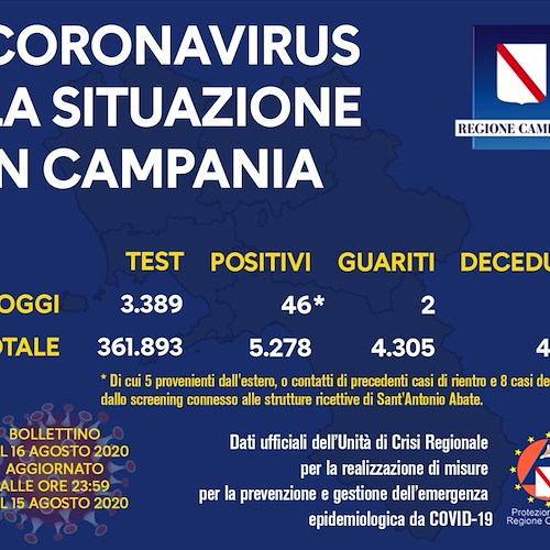 Covid, 46 nuovi casi in Campania. Il bollettino del 16 agosto