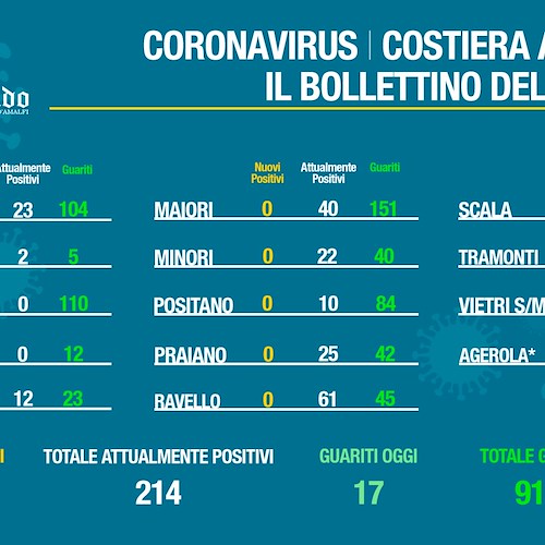 Covid: 6 nuovi contagi ad Amalfi, a Maiori aumentano i guariti. Il bollettino del 19 gennaio