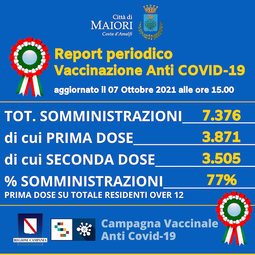Covid, a Maiori rimangono tre positivi asintomatici. 77% popolazione vaccinata con prima dose 