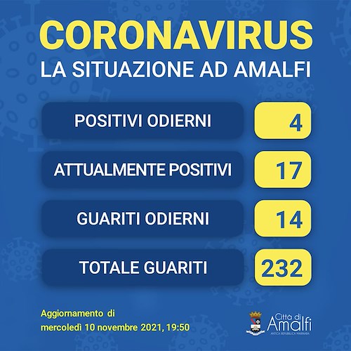 Covid, ad Amalfi 14 guariti
