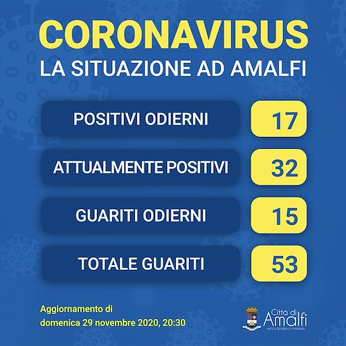 Covid, ad Amalfi 17 nuovi positivi e 15 guariti