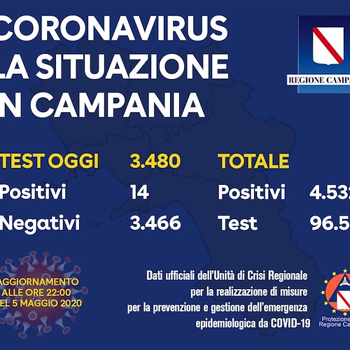 Covid Campania: 3480 tamponi processati, solo 14 i positivi. Il bollettino del 5 maggio