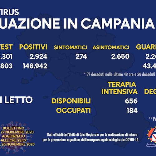 Covid Campania, oggi 2.924 positivi da circa 22mila tamponi: il bollettino del 27 novembre