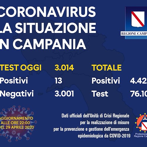 Covid Campania: su 3014 tamponi analizzati “solo” 13 positivi. I dati del 29 aprile