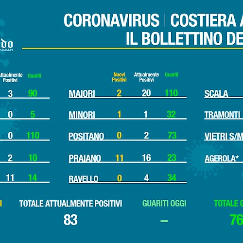 Covid, contagi in aumento in Costa d'Amalfi: a Maiori, Praiano, Scala e Ravello il maggior numero di nuovi casi