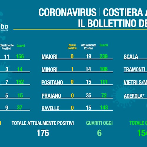 Covid, contagi in Costa d'Amalfi non accennano a calare. Il bollettino del 31 marzo