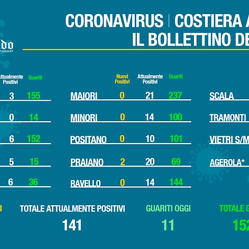 Covid Costa d'Amalfi: 10 guariti a Maiori, un decesso a Cetara. Il bollettino del 25 marzo