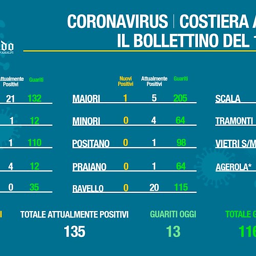 Covid Costa d'Amalfi: 10 nuovi positivi a Vietri sul Mare, 8 guariti a Maiori. Il bollettino 