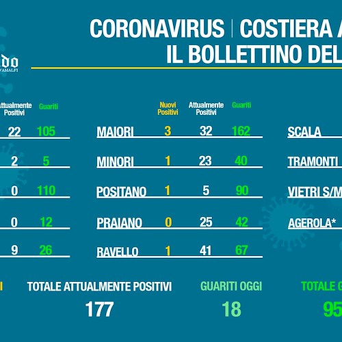 Covid Costa d'Amalfi, 11 guariti a Maiori. Il bollettino del 21 gennaio