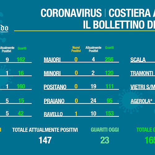 Covid Costa d'Amalfi, 14 guariti a Praiano. Il bollettino del 16 aprile