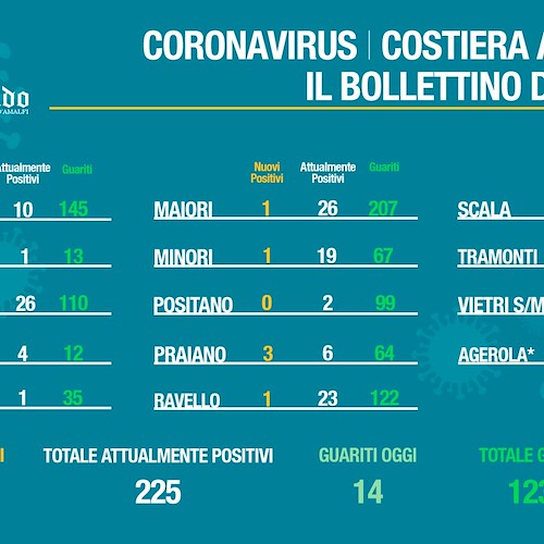 Covid Costa d'Amalfi, 14 guariti a Scala. Il bollettino del 2 marzo
