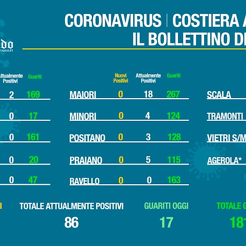 Covid Costa d'Amalfi: 17 guariti a Vietri, 4 nuovi contagi a Tramonti. Il bollettino del 6 maggio