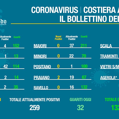 Covid Costa d'Amalfi, 24 guariti fra Tramonti e Vietri. Il bollettino dell'11 marzo
