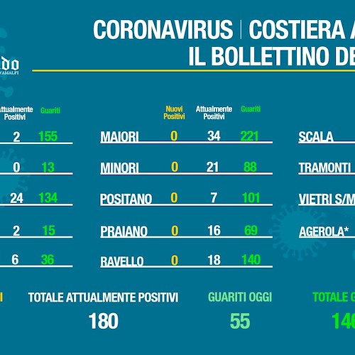 Covid Costa d'Amalfi: 55 guariti in 24 ore, 32 soltanto a Vietri. Il bollettino del 19 marzo
