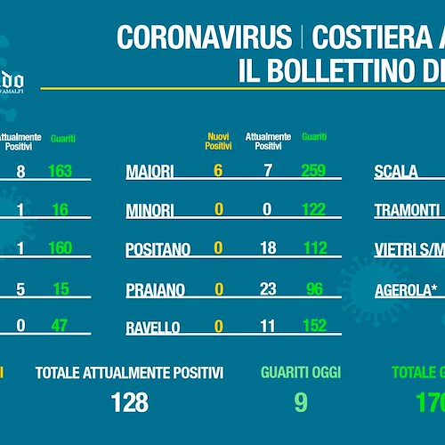 Covid Costa d'Amalfi, 6 nuovi contagi a Maiori. Il bollettino del 22 aprile