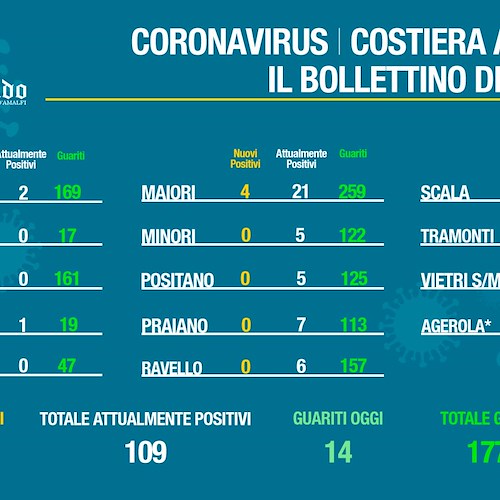 Covid Costa d'Amalfi, a Maiori contagi salgono a 21. Il bollettino del 30 aprile
