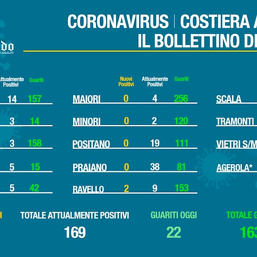 Covid Costa d'Amalfi, a Vietri sul Mare il maggior numero di contagi. Il bollettino del 15 aprile