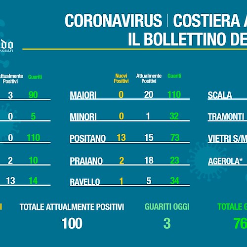 Covid Costa d'Amalfi: contagi in graduale aumento, nuovo focolaio a Positano. Il bollettino del 2 gennaio 