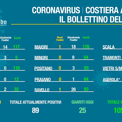 Covid Costa d'Amalfi, contagi sotto quota 100: il bollettino del 27 gennaio