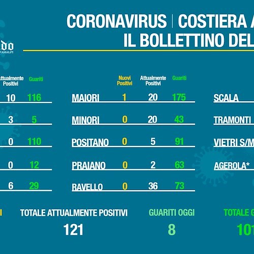 Covid Costa d'Amalfi, il bollettino del 25 gennaio 