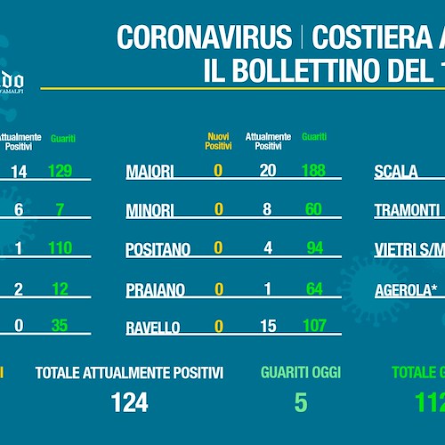 Covid Costa d'Amalfi: maggior numero contagi a Tramonti, Maiori e Scala. Il bollettino del 10 febbraio