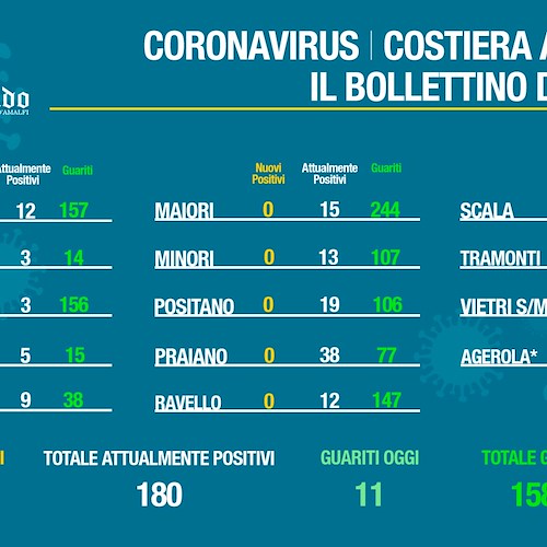 Covid Costa d'Amalfi: numero contagi si attesta a 180. Il bollettino del 4 aprile