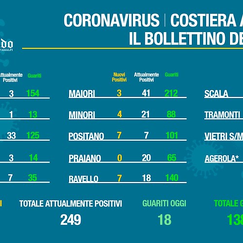 Covid Costa d'Amalfi, nuovi casi a Positano e Ravello. Il bollettino del 17 marzo