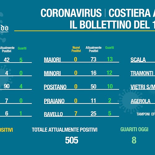 Covid Costa d’Amalfi, oggi 26 nuovi positivi e 8 guariti. Il bollettino del 13 novembre